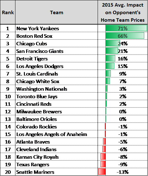 MLB Ticket Prices and Road Draws 2015