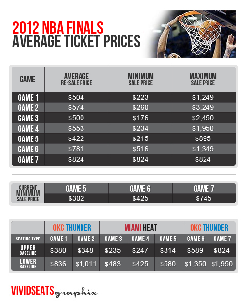 Average Ticket Prices for Each NBA Team - Yahoo